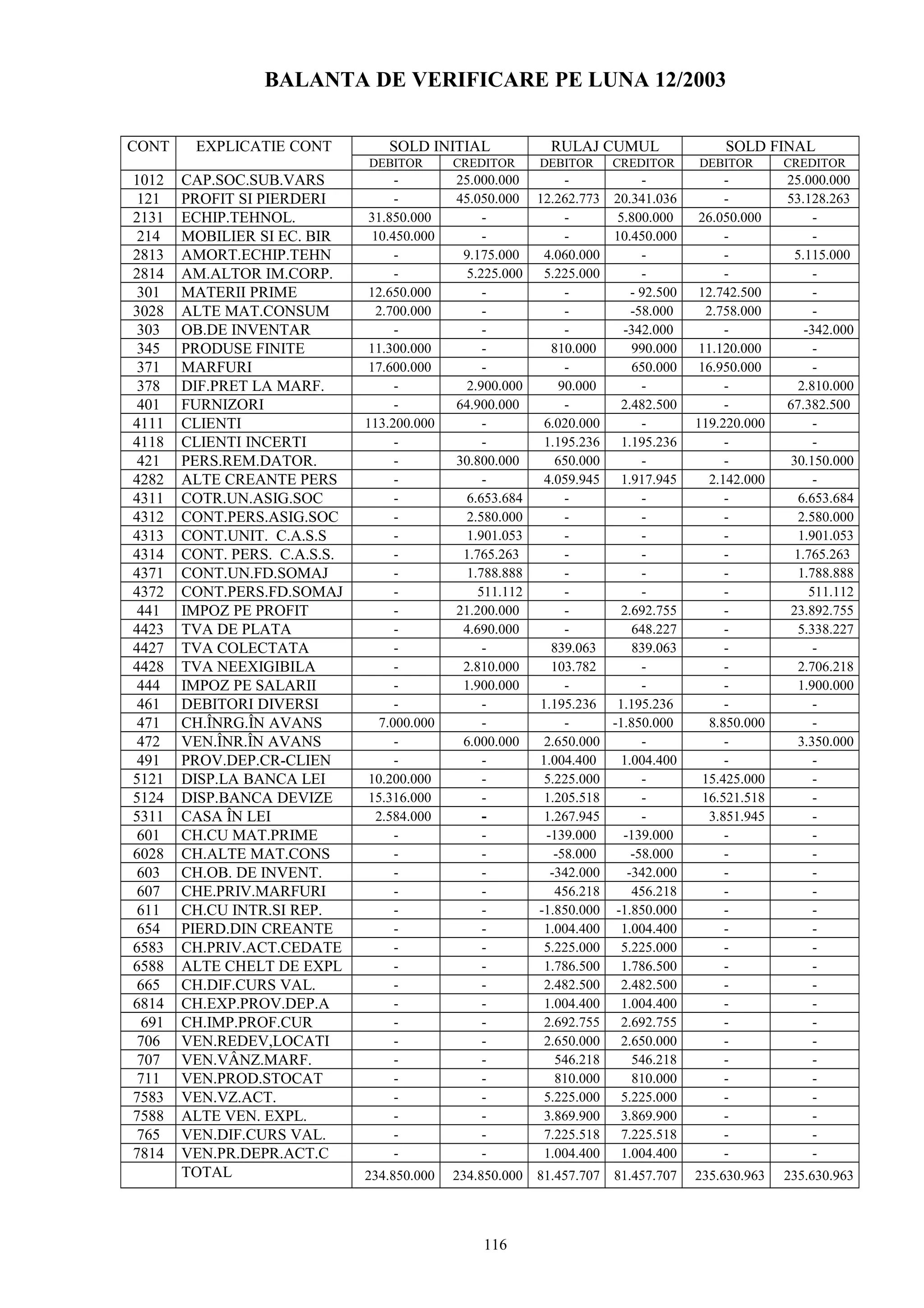 BALANTA DE VERIFICARE PE LUNA 12/2003
CONT EXPLICATIE CONT SOLD INITIAL RULAJ CUMUL SOLD FINAL
DEBITOR CREDITOR DEBITOR CREDITOR DEBITOR CREDITOR
1012 CAP.SOC.SUB.VARS - 25.000.000 - - - 25.000.000
121 PROFIT SI PIERDERI - 45.050.000 12.262.773 20.341.036 - 53.128.263
2131 ECHIP.TEHNOL. 31.850.000 - - 5.800.000 26.050.000 -
214 MOBILIER SI EC. BIR 10.450.000 - - 10.450.000 - -
2813 AMORT.ECHIP.TEHN - 9.175.000 4.060.000 - - 5.115.000
2814 AM.ALTOR IM.CORP. - 5.225.000 5.225.000 - - -
301 MATERII PRIME 12.650.000 - - - 92.500 12.742.500 -
3028 ALTE MAT.CONSUM 2.700.000 - - -58.000 2.758.000 -
303 OB.DE INVENTAR - - - -342.000 - -342.000
345 PRODUSE FINITE 11.300.000 - 810.000 990.000 11.120.000 -
371 MARFURI 17.600.000 - - 650.000 16.950.000 -
378 DIF.PRET LA MARF. - 2.900.000 90.000 - - 2.810.000
401 FURNIZORI - 64.900.000 - 2.482.500 - 67.382.500
4111 CLIENTI 113.200.000 - 6.020.000 - 119.220.000 -
4118 CLIENTI INCERTI - - 1.195.236 1.195.236 - -
421 PERS.REM.DATOR. - 30.800.000 650.000 - - 30.150.000
4282 ALTE CREANTE PERS - - 4.059.945 1.917.945 2.142.000 -
4311 COTR.UN.ASIG.SOC - 6.653.684 - - - 6.653.684
4312 CONT.PERS.ASIG.SOC - 2.580.000 - - - 2.580.000
4313 CONT.UNIT. C.A.S.S - 1.901.053 - - - 1.901.053
4314 CONT. PERS. C.A.S.S. - 1.765.263 - - - 1.765.263
4371 CONT.UN.FD.SOMAJ - 1.788.888 - - - 1.788.888
4372 CONT.PERS.FD.SOMAJ - 511.112 - - - 511.112
441 IMPOZ PE PROFIT - 21.200.000 - 2.692.755 - 23.892.755
4423 TVA DE PLATA - 4.690.000 - 648.227 - 5.338.227
4427 TVA COLECTATA - - 839.063 839.063 - -
4428 TVA NEEXIGIBILA - 2.810.000 103.782 - - 2.706.218
444 IMPOZ PE SALARII - 1.900.000 - - - 1.900.000
461 DEBITORI DIVERSI - - 1.195.236 1.195.236 - -
471 CH.ÎNRG.ÎN AVANS 7.000.000 - - -1.850.000 8.850.000 -
472 VEN.ÎNR.ÎN AVANS - 6.000.000 2.650.000 - - 3.350.000
491 PROV.DEP.CR-CLIEN - - 1.004.400 1.004.400 - -
5121 DISP.LA BANCA LEI 10.200.000 - 5.225.000 - 15.425.000 -
5124 DISP.BANCA DEVIZE 15.316.000 - 1.205.518 - 16.521.518 -
5311 CASA ÎN LEI 2.584.000 - 1.267.945 - 3.851.945 -
601 CH.CU MAT.PRIME - - -139.000 -139.000 - -
6028 CH.ALTE MAT.CONS - - -58.000 -58.000 - -
603 CH.OB. DE INVENT. - - -342.000 -342.000 - -
607 CHE.PRIV.MARFURI - - 456.218 456.218 - -
611 CH.CU INTR.SI REP. - - -1.850.000 -1.850.000 - -
654 PIERD.DIN CREANTE - - 1.004.400 1.004.400 - -
6583 CH.PRIV.ACT.CEDATE - - 5.225.000 5.225.000 - -
6588 ALTE CHELT DE EXPL - - 1.786.500 1.786.500 - -
665 CH.DIF.CURS VAL. - - 2.482.500 2.482.500 - -
6814 CH.EXP.PROV.DEP.A - - 1.004.400 1.004.400 - -
691 CH.IMP.PROF.CUR - - 2.692.755 2.692.755 - -
706 VEN.REDEV,LOCATI - - 2.650.000 2.650.000 - -
707 VEN.VÂNZ.MARF. - - 546.218 546.218 - -
711 VEN.PROD.STOCAT - - 810.000 810.000 - -
7583 VEN.VZ.ACT. - - 5.225.000 5.225.000 - -
7588 ALTE VEN. EXPL. - - 3.869.900 3.869.900 - -
765 VEN.DIF.CURS VAL. - - 7.225.518 7.225.518 - -
7814 VEN.PR.DEPR.ACT.C - - 1.004.400 1.004.400 - -
TOTAL 234.850.000 234.850.000 81.457.707 81.457.707 235.630.963 235.630.963
116
 