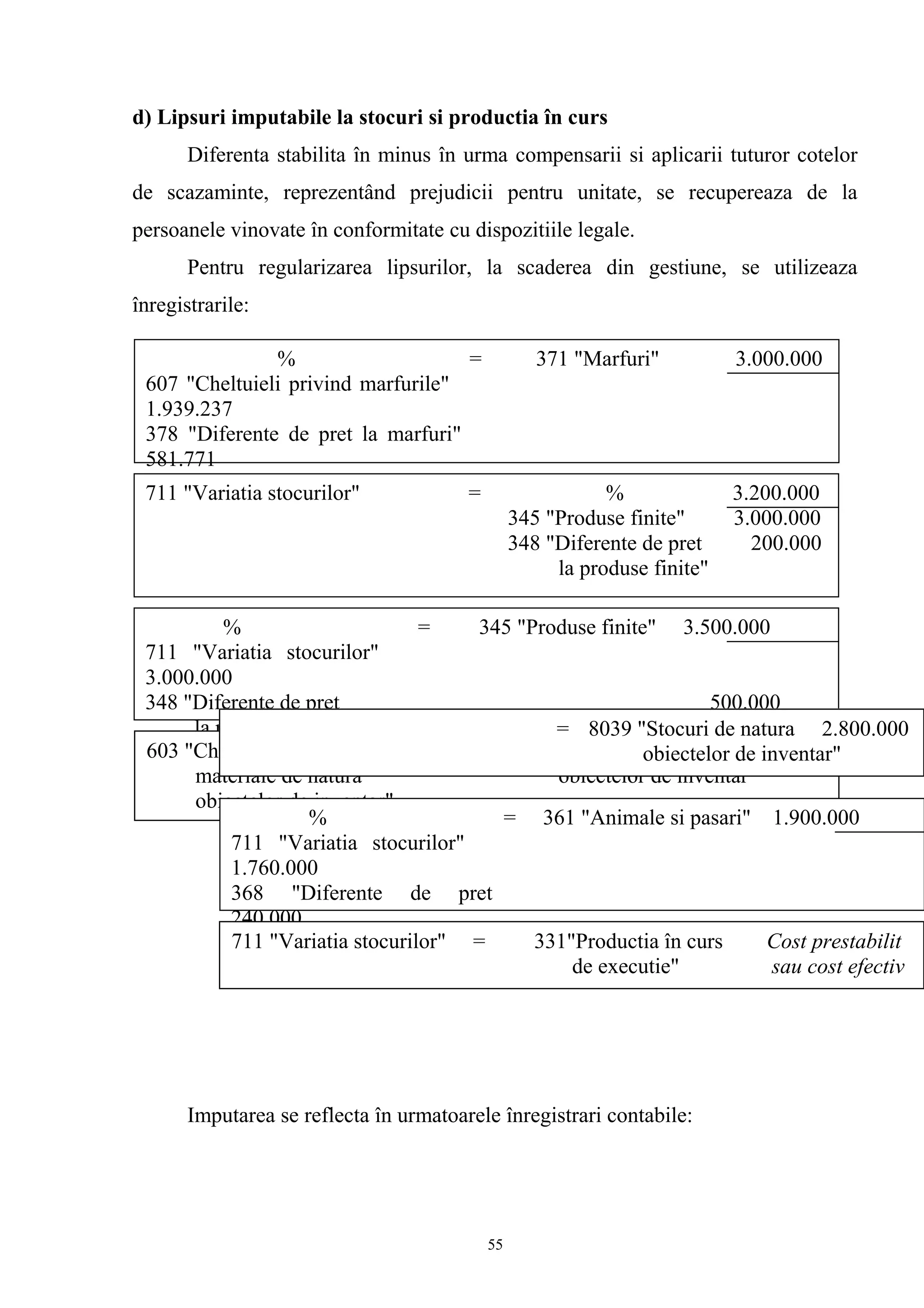 d) Lipsuri imputabile la stocuri si productia în curs
Diferenta stabilita în minus în urma compensarii si aplicarii tuturor cotelor
de scazaminte, reprezentând prejudicii pentru unitate, se recupereaza de la
persoanele vinovate în conformitate cu dispozitiile legale.
Pentru regularizarea lipsurilor, la scaderea din gestiune, se utilizeaza
înregistrarile:
Imputarea se reflecta în urmatoarele înregistrari contabile:
% = 371 "Marfuri" 3.000.000
607 "Cheltuieli privind marfurile"
1.939.237
378 "Diferente de pret la marfuri"
581.771
4428 "T.V.A. neexigibila"
478.992
711 "Variatia stocurilor" = % 3.200.000
345 "Produse finite" 3.000.000
348 "Diferente de pret 200.000
la produse finite"
% = 345 "Produse finite" 3.500.000
711 "Variatia stocurilor"
3.000.000
348 "Diferente de pret 500.000
la produse finite"
603 "Cheltuieli privind = 303 "Materiale de natura 1.500.000
materiale de natura obiectelor de inventar"
obiectelor de inventar"
= 8039 "Stocuri de natura 2.800.000
obiectelor de inventar"
% = 361 "Animale si pasari" 1.900.000
711 "Variatia stocurilor"
1.760.000
368 "Diferente de pret
240.000
la animale si pasari"711 "Variatia stocurilor" = 331"Productia în curs Cost prestabilit
de executie" sau cost efectiv
55
 