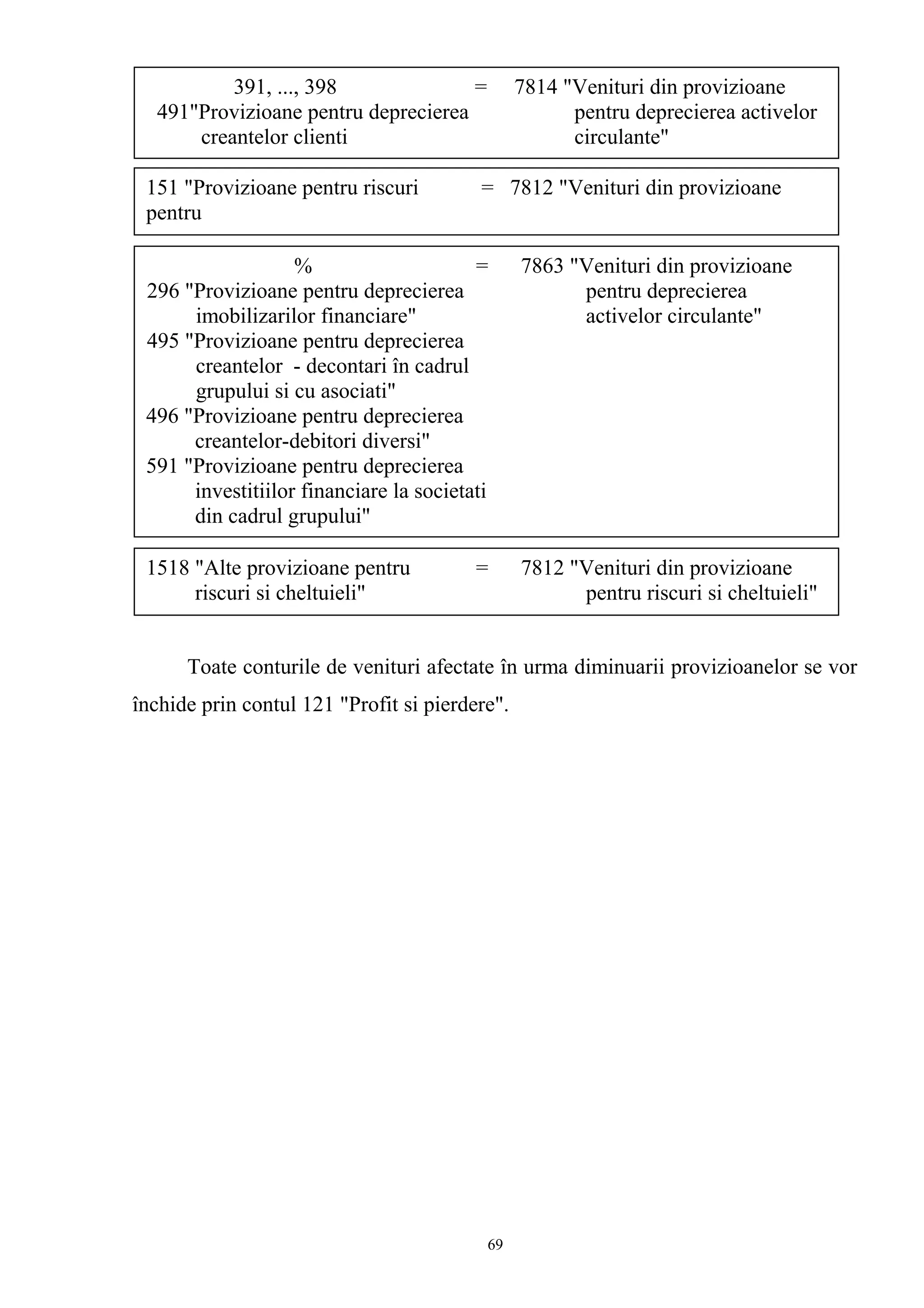 Toate conturile de venituri afectate în urma diminuarii provizioanelor se vor
închide prin contul 121 "Profit si pierdere".
391, ..., 398 = 7814 "Venituri din provizioane
491"Provizioane pentru deprecierea pentru deprecierea activelor
creantelor clienti circulante"
151 "Provizioane pentru riscuri = 7812 "Venituri din provizioane
pentru
si cheltuieli" riscuri si cheltuieli"
% = 7863 "Venituri din provizioane
296 "Provizioane pentru deprecierea pentru deprecierea
imobilizarilor financiare" activelor circulante"
495 "Provizioane pentru deprecierea
creantelor - decontari în cadrul
grupului si cu asociati"
496 "Provizioane pentru deprecierea
creantelor-debitori diversi"
591 "Provizioane pentru deprecierea
investitiilor financiare la societati
din cadrul grupului"
1518 "Alte provizioane pentru = 7812 "Venituri din provizioane
riscuri si cheltuieli" pentru riscuri si cheltuieli"
69
 