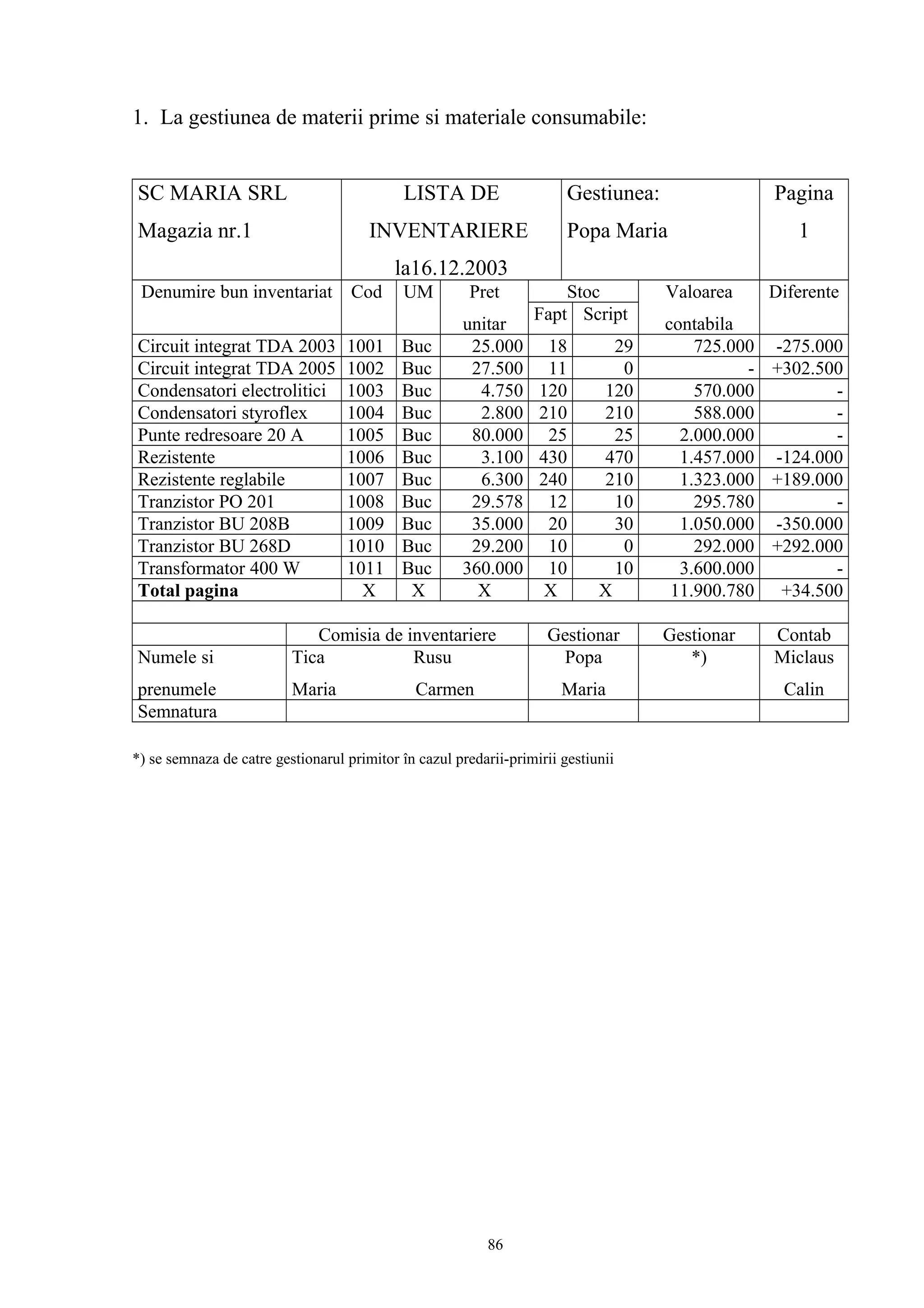 1. La gestiunea de materii prime si materiale consumabile:
SC MARIA SRL
Magazia nr.1
LISTA DE
INVENTARIERE
la16.12.2003
Gestiunea:
Popa Maria
Pagina
1
Denumire bun inventariat Cod UM Pret
unitar
Stoc Valoarea
contabila
Diferente
Fapt Script
Circuit integrat TDA 2003 1001 Buc 25.000 18 29 725.000 -275.000
Circuit integrat TDA 2005 1002 Buc 27.500 11 0 - +302.500
Condensatori electrolitici 1003 Buc 4.750 120 120 570.000 -
Condensatori styroflex 1004 Buc 2.800 210 210 588.000 -
Punte redresoare 20 A 1005 Buc 80.000 25 25 2.000.000 -
Rezistente 1006 Buc 3.100 430 470 1.457.000 -124.000
Rezistente reglabile 1007 Buc 6.300 240 210 1.323.000 +189.000
Tranzistor PO 201 1008 Buc 29.578 12 10 295.780 -
Tranzistor BU 208B 1009 Buc 35.000 20 30 1.050.000 -350.000
Tranzistor BU 268D 1010 Buc 29.200 10 0 292.000 +292.000
Transformator 400 W 1011 Buc 360.000 10 10 3.600.000 -
Total pagina X X X X X 11.900.780 +34.500
Comisia de inventariere Gestionar Gestionar Contab
Numele si
prenumele
Tica Rusu
Maria Carmen
Popa
Maria
*) Miclaus
Calin
Semnatura
*) se semnaza de catre gestionarul primitor în cazul predarii-primirii gestiunii
86
 