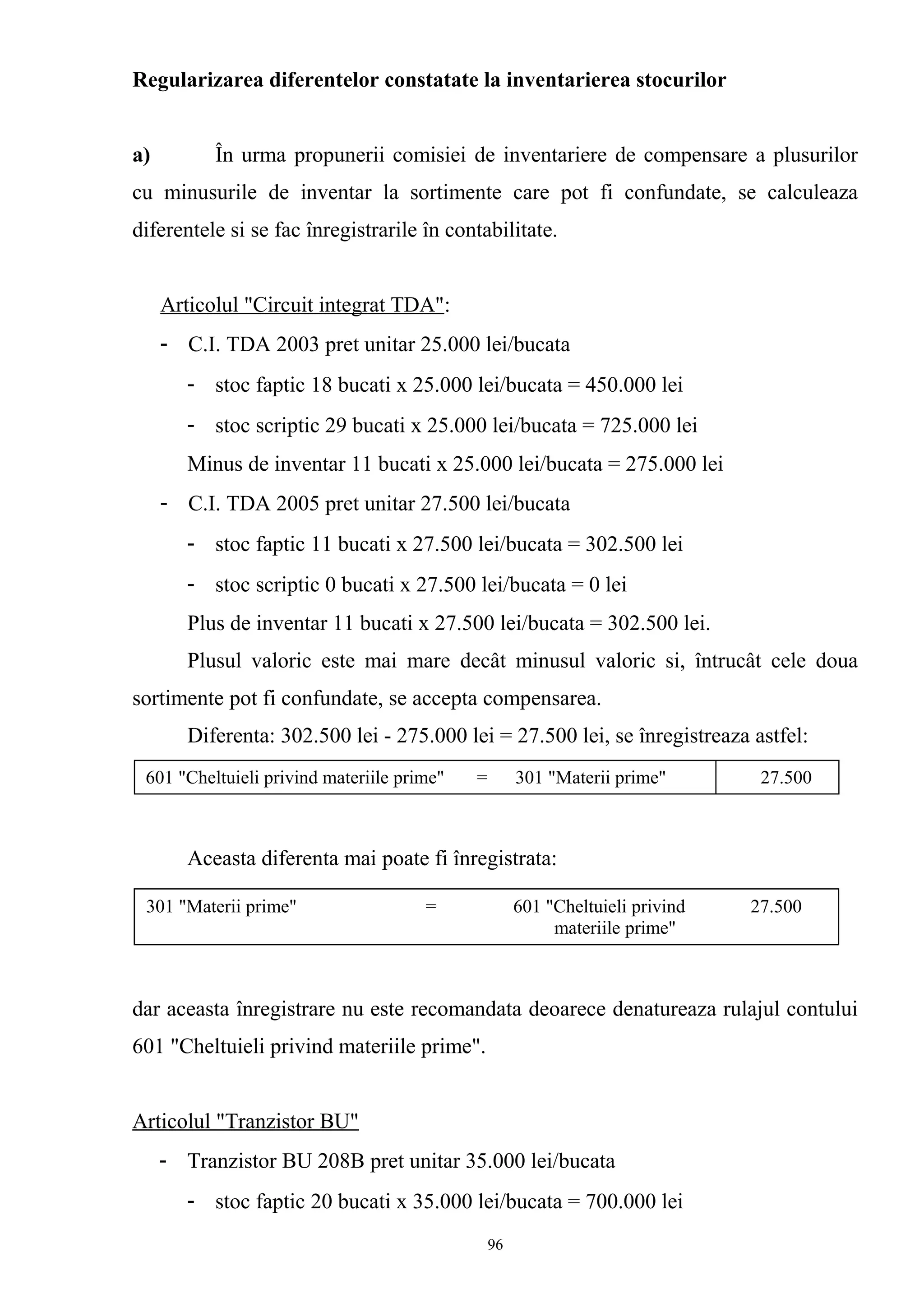 Regularizarea diferentelor constatate la inventarierea stocurilor
a) În urma propunerii comisiei de inventariere de compensare a plusurilor
cu minusurile de inventar la sortimente care pot fi confundate, se calculeaza
diferentele si se fac înregistrarile în contabilitate.
Articolul "Circuit integrat TDA":
- C.I. TDA 2003 pret unitar 25.000 lei/bucata
- stoc faptic 18 bucati x 25.000 lei/bucata = 450.000 lei
- stoc scriptic 29 bucati x 25.000 lei/bucata = 725.000 lei
Minus de inventar 11 bucati x 25.000 lei/bucata = 275.000 lei
- C.I. TDA 2005 pret unitar 27.500 lei/bucata
- stoc faptic 11 bucati x 27.500 lei/bucata = 302.500 lei
- stoc scriptic 0 bucati x 27.500 lei/bucata = 0 lei
Plus de inventar 11 bucati x 27.500 lei/bucata = 302.500 lei.
Plusul valoric este mai mare decât minusul valoric si, întrucât cele doua
sortimente pot fi confundate, se accepta compensarea.
Diferenta: 302.500 lei - 275.000 lei = 27.500 lei, se înregistreaza astfel:
Aceasta diferenta mai poate fi înregistrata:
dar aceasta înregistrare nu este recomandata deoarece denatureaza rulajul contului
601 "Cheltuieli privind materiile prime".
Articolul "Tranzistor BU"
- Tranzistor BU 208B pret unitar 35.000 lei/bucata
- stoc faptic 20 bucati x 35.000 lei/bucata = 700.000 lei
301 "Materii prime" = 601 "Cheltuieli privind 27.500
materiile prime"
601 "Cheltuieli privind materiile prime" = 301 "Materii prime" 27.500
96
 