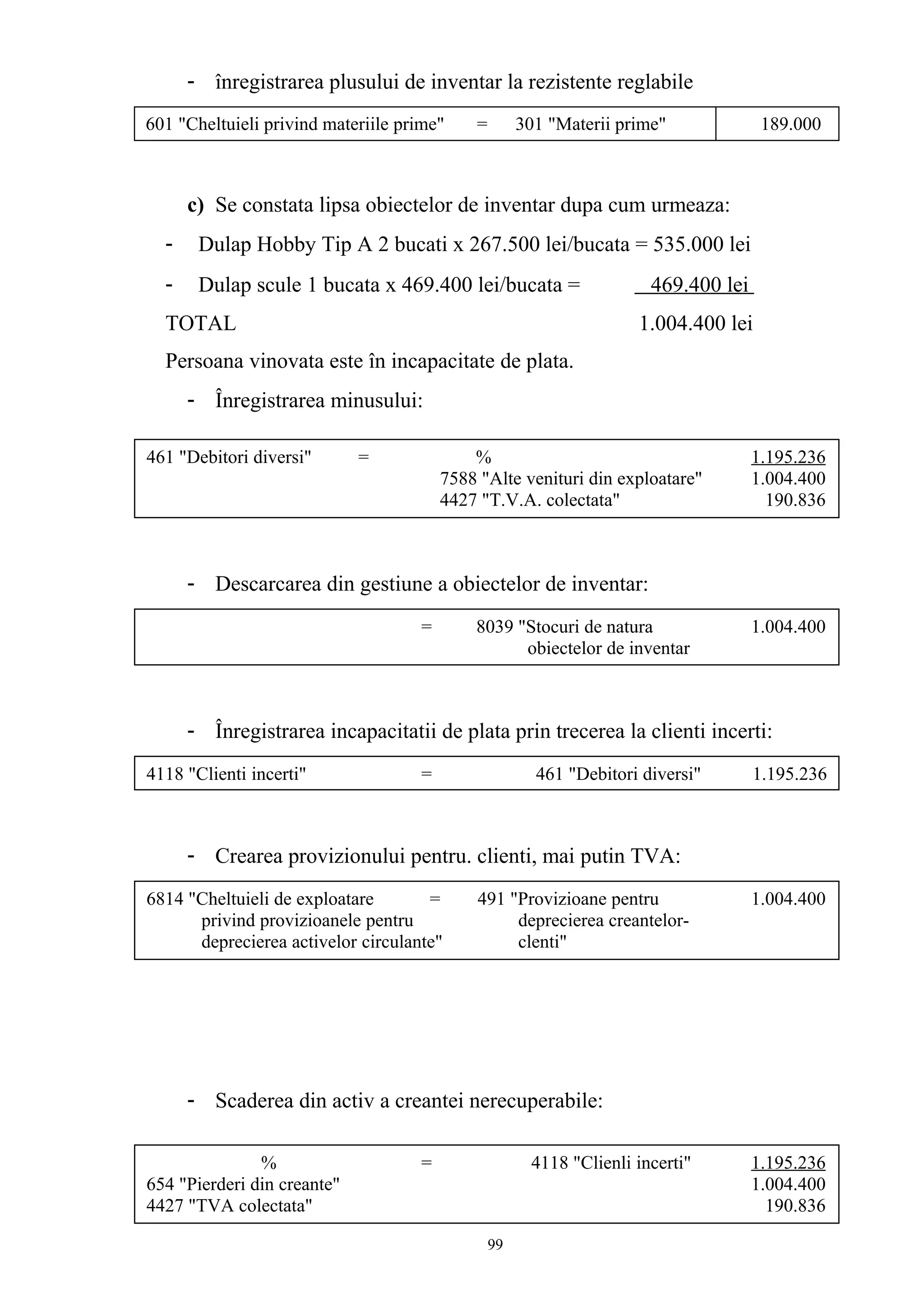 - înregistrarea plusului de inventar la rezistente reglabile
c) Se constata lipsa obiectelor de inventar dupa cum urmeaza:
- Dulap Hobby Tip A 2 bucati x 267.500 lei/bucata = 535.000 lei
- Dulap scule 1 bucata x 469.400 lei/bucata = 469.400 lei
TOTAL 1.004.400 lei
Persoana vinovata este în incapacitate de plata.
- Înregistrarea minusului:
- Descarcarea din gestiune a obiectelor de inventar:
- Înregistrarea incapacitatii de plata prin trecerea la clienti incerti:
- Crearea provizionului pentru. clienti, mai putin TVA:
- Scaderea din activ a creantei nerecuperabile:
601 "Cheltuieli privind materiile prime" = 301 "Materii prime" 189.000
461 "Debitori diversi" = % 1.195.236
7588 "Alte venituri din exploatare" 1.004.400
4427 "T.V.A. colectata" 190.836
= 8039 "Stocuri de natura 1.004.400
obiectelor de inventar
4118 "Clienti incerti" = 461 "Debitori diversi" 1.195.236
6814 "Cheltuieli de exploatare = 491 "Provizioane pentru 1.004.400
privind provizioanele pentru deprecierea creantelor-
deprecierea activelor circulante" clenti"
% = 4118 "Clienli incerti" 1.195.236
654 "Pierderi din creante" 1.004.400
4427 "TVA colectata" 190.836
99
 