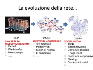 La evoluzione della rete…

1985
+
UNA RETE DI

1995+

2005+

IPERTESTI, eCOMMERCE

SOCIAL MEDIA

TELECOMUNICAZIONI













E-mail
File transfer
Newsgroups
….





Siti aziendali
Portali Web
Motori di ricerca
E-commerce
….









Blogs
Social networks
Contenuti generati
dagli utenti
Creazione cooperativa
Sharing
Contenuti riusabili
…
13

 