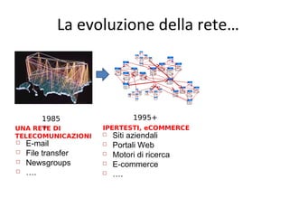 La evoluzione della rete…

1985
+
UNA RETE DI

1995+
IPERTESTI, eCOMMERCE

TELECOMUNICAZIONI











E-mail
File transfer
Newsgroups
….





Siti aziendali
Portali Web
Motori di ricerca
E-commerce
….

9

 