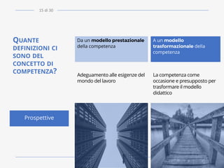 QUANTE
DEFINIZIONI CI
SONO DEL
CONCETTO DI
COMPETENZA?
Da un modello prestazionale
della competenza
A un modello
trasformazionale della
competenza
Prospettive
Adeguamento alle esigenze del
mondo del lavoro
La competenza come
occasione e presupposto per
trasformare il modello
didattico
15 di 30
 