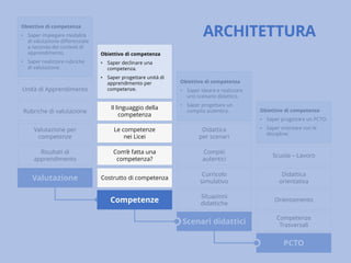Valutazione
Valutazione per
competenze
Scenari didattici
PCTO
Risultati di
apprendimento
Rubriche di valutazione
Unità di Apprendimento
Situazioni
didattiche
Curricolo
simulativo
Compiti
autentici
Orientamento
Competenze
Trasversali
Didattica
orientativa
Scuola – Lavoro
Didattica
per scenari
Obiettivo di competenza
• Saper impiegare modalità
di valutazione differenziate
a seconda dei contesti di
apprendimento.
• Saper realizzare rubriche
di valutazione.
Obiettivo di competenza
• Saper ideare e realizzare
uno scenario didattico.
• Saper progettare un
compito autentico. Obiettivo di competenza
• Saper progettare un PCTO.
• Saper orientare con le
discipline.
Competenze
Costrutto di competenza
Com’è fatta una
competenza?
Le competenze
nei Licei
Il linguaggio della
competenza
Obiettivo di competenza
• Saper declinare una
competenza.
• Saper progettare unità di
apprendimento per
competenze.
ARCHITETTURA
 