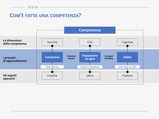 COM’È FATTA UNA COMPETENZA?
Gli aspetti
operativi
Le dimensioni
della competenza
I processi
di apprendimento
Teoriche Il Sé Cognitive
Pratiche L’Altro Pratiche
Conoscenze
Disposizione
ad agire
Abilità
Contesto
situato
Compito
Prodotto
Che cosa sa Che cosa sa fareCome si relaziona
Competenza
20 di 30
 