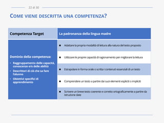 COME VIENE DESCRITTA UNA COMPETENZA?
Competenza Target La padronanza della lingua madre
Dominio della competenza:
• Raggruppamento delle capacità,
conoscenze e/o delle abilità
• Descrittori di ciò che sa fare
l’alunno
• Obiettivi specifici di
apprendimento
◼ Adattare la propria modalità di lettura allanatura del testo proposto
◼ Utilizzarele proprie capacità di ragionamento per migliorarela lettura
◼ Estrapolarein forma orale o scritta i contenuti essenziali di un testo
◼ Comprendere un testo a partiredai suoi elementi espliciti o impliciti
◼ Scrivere un breve testo coerente e corretto ortograficamente a partireda
istruzione date
22 di 30
 