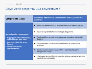COME VIENE DESCRITTA UNA COMPETENZA?
Competenza Target
Illustrare e interpretare un fenomeno storico, culturale o
scientifico
Dominio della competenza:
• Raggruppamento delle capacità,
conoscenze e/o delle abilità
• Descrittori di ciò che sa fare
l’alunno
• Obiettivi specifici di
apprendimento
◼ Riformularele informazioni sul fenomeno utilizzando un lessico specifico
◼ Trovareesempi di fatti e fenomeni collegati all’argomento
◼ Classificareil fenomeno all’interno di categorie e/o tipologie tipiche della
disciplina
◼ Estrapolareidee e concetti da testi di riferimento che si riferiscanoal
fenomeno
◼ Ricostruire le connessioni di causa-effetto o la contestualizzazione
dell’argomento trattato
◼ Individuare analogie e differenze tra le diverse interpretazioni che hanno per
oggetto l’argomento trattato
23 di 30
 