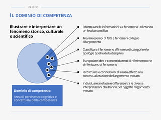 IL DOMINIO DI COMPETENZA
Dominio di competenza
Area di pertinenza cognitiva e
concettuale della competenza
◼ Riformularele informazionisul fenomeno utilizzando
un lessico specifico
◼ Trovareesempidi fatti e fenomenicollegati
all’argomento
◼ Classificareil fenomeno all’internodi categoriee/o
tipologietipiche della disciplina
◼ Estrapolareidee e concetti da testi di riferimento che
si riferiscanoal fenomeno
◼ Ricostruirele connessionidi causa-effetto o la
contestualizzazione dell’argomento trattato
◼ Individuareanalogiee differenzetra le diverse
interpretazioniche hanno per oggetto l’argomento
trattato
Illustrare e interpretare un
fenomeno storico, culturale
o scientifico
24 di 30
 