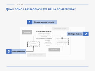 QUALI SONO I PASSAGGI-CHIAVE DELLA COMPETENZA?
Messa a fuoco del compito
Autoregolazione
Strategie di azione
1
3
2
26 di 30
 