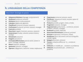 IL LINGUAGGIO DELLA COMPETENZA
Descrittori: Strategie di azione
◼ Organizzare (contenuti, processi, eventi)
◼ Pianificare (sequenze di azioni, processi, ipotesi di
lavoro, strategie)
◼ Produrre (prodotti, progetti, sintesi, schede)
◼ Progettare (soluzioni, strategie)
◼ Rappresentare graficamente … (contenuti, processi,
problemi, soluzioni, strategie)
◼ Realizzare (prodotti, elaborati)
◼ Riassumere/Sintetizzare (contenuti, processi)
◼ Ricavare (implicazioni, conclusioni, sintesi)
◼ Riutilizzare (fonti, documenti scritti e/o iconografici,
modelli, regole)
◼ Spiegare (fenomeni, processi)
◼ Trovare similarità e differenze in … (contenuti,
processi)
◼ Utilizzare un modello per … (risolvere un problema)
◼ Utilizzare una procedura per… (risolvere un
problema
◼ Adoperare/Adottare (linguaggi, comportamenti)
◼ Analizzare (contenuti, processi)
◼ Attribuire (punti di vista, posizioni)
◼ Calcolare (applicando algoritmi)
◼ Classificare (contenuti, processi, soluzioni)
◼ Confrontare (contenuti, processi, soluzioni, strategie)
◼ Costruire (prodotti)
◼ Descrivere (oggetti, fenomeni, processi, soluzioni)
◼ Determinare (risultati, soluzioni, ipotesi di lavoro,
strategie
◼ Dimostrare (soluzioni)
◼ Eseguire (procedure)
◼ Formulare/Riformulare (piani di azione, ipotesi di
lavoro, strategie, soluzioni)
◼ Ideare (soluzioni, strategie)
◼ Ipotizzare (soluzioni, strategie)
◼ Operare (collegamenti, deduzioni, sintesi, implicazioni)
28 di 30
 