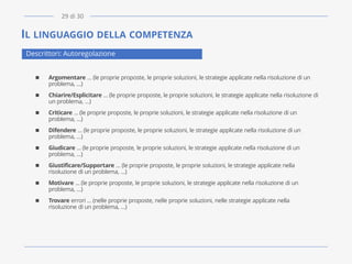 IL LINGUAGGIO DELLA COMPETENZA
◼ Argomentare … (le proprie proposte, le proprie soluzioni, le strategie applicate nella risoluzione di un
problema, …)
◼ Chiarire/Esplicitare … (le proprie proposte, le proprie soluzioni, le strategie applicate nella risoluzione di
un problema, …)
◼ Criticare … (le proprie proposte, le proprie soluzioni, le strategie applicate nella risoluzione di un
problema, …)
◼ Difendere … (le proprie proposte, le proprie soluzioni, le strategie applicate nella risoluzione di un
problema, …)
◼ Giudicare … (le proprie proposte, le proprie soluzioni, le strategie applicate nella risoluzione di un
problema, …)
◼ Giustificare/Supportare … (le proprie proposte, le proprie soluzioni, le strategie applicate nella
risoluzione di un problema, …)
◼ Motivare … (le proprie proposte, le proprie soluzioni, le strategie applicate nella risoluzione di un
problema, …)
◼ Trovare errori … (nelle proprie proposte, nelle proprie soluzioni, nelle strategie applicate nella
risoluzione di un problema, …)
Descrittori: Autoregolazione
29 di 30
 