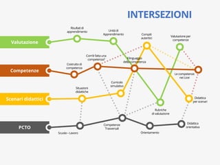 INTERSEZIONI
Unità di
Apprendimento
Risultatidi
apprendimento
Rubriche
di valutazione
Valutazioneper
competenze
Costrutto di
competenza
Com’è fatta una
competenza?
Situazioni
didattiche
Compiti
autentici
Orientamento
Competenze
Trasversali
Didattica
orientativa
Scuola– Lavoro
Le competenze
nei Licei
Didattica
per scenari
Valutazione
Competenze
Scenari didattici
PCTO
Il linguaggio
dellacompetenza
Curricolo
simulativo
 