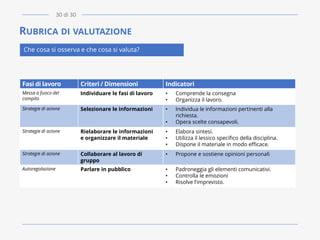 RUBRICA DI VALUTAZIONE
Che cosa si osserva e che cosa si valuta?
Fasi di lavoro Criteri / Dimensioni Indicatori
Messa a fuoco del
compito
Individuare le fasi di lavoro • Comprende la consegna
• Organizza il lavoro.
Strategie di azione Selezionare le informazioni • Individua le informazioni pertinenti alla
richiesta.
• Opera scelte consapevoli.
Strategie di azione Rielaborare le informazioni
e organizzare il materiale
• Elabora sintesi.
• Utilizza il lessico specifico della disciplina.
• Dispone il materiale in modo efficace.
Strategie di azione Collaborare al lavoro di
gruppo
• Propone e sostiene opinioni personali
Autoregolazione Parlare in pubblico • Padroneggia gli elementi comunicativi.
• Controlla le emozioni
• Risolve l’imprevisto.
30 di 30
 