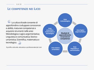 LE COMPETENZE NEI LICEI
La cultura liceale consente di
approfondire e sviluppare conoscenze
e abilità, maturare competenze e
acquisire strumenti nelle aree:
Metodologica; Logico-argomentativa;
Linguistica e comunicativa; Storico-
umanistica; Scientifica, matematica e
tecnologica.
Il profilo culturale, educativo e professionale dei Licei Area storico
umanistica
Area
scientifica,
matematica e
tecnologica
Area logico
argomentativa
Area
metodologica
Area
linguistica e
comunicativa
Risultati di
apprendimento
in termini di
competenze
8 di 30
 