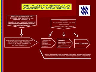 ACTIVIDADES
REALIZADAS POR LAS NIÑAS, LOS NIÑOS
Y ADOLESCENTES.
CONSTRUCCIÓN DE CONOCIMIENTOS
APLICACIÓN DE DIVERSAS ESTRATEGIAS,
PLANTEAMIENTO DEL PROBLEMA
CONTEXTUALIZADO, TRABAJO CON
MATERIAL CONCRETO.
TRABAJO EN
EQUIPO:
Intercambio,
discusión, aportes,
entre otros
TRABAJO
INDIVIDUAL: Observar
logros, progresos,
responsabilidades, entre
otros.
CONCLUSIONES
ASPECTOS SEÑALADOS EN LOS
DIVERSOS COMPONENTES DE LAS
ÁREAS DE APRENDIZAJE.
REUNIÓN DE LAS Y LOS PROFESORES DE
LAS DIVERSAS ÁREAS PARA INTEGRAR Y
TRATAR COMPONENTES,
LAS Y LOS DOCENTES REALIZAN EL TRABAJO: ORIENTANDO, MEDIANDO, EXPLORANDO
ACTITUDES Y APTITUDES, MOTIVANDO, PROPONIENDO SITUACIONES, DANDO PISTAS
ORIENTACIONES PARA DESARROLLAR LOS
COMPONENTES DEL DISEÑO CURRICULAR
*
*
*
*
*
*
*
*
 