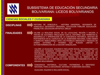 SUBSISTEMA DE EDUCACIÓN SECUNDARIA
BOLIVARIANA: LICEOS BOLIVARIANOS
IGUALDAD, EQUIDAD E INCLUSIÓN SOCIAL.
VALORE LA REALIDAD SOCIAL DE SU LOCALIDAD, REGIÓN Y NACIÓN, A
TRAVÉS DE ACCIONES VINCULADAS CON EL ENTORNO, QUE PERMITAN EL
DESARROLLO Y APROPIACIÓN DE LA CONCIENCIA HISTÓRICA, SENTIDO DE
PERTENENCIA EN EL EJERCICIO DE LA SOBERANÍA NACIONAL COMO DEBER
Y DERECHO INDECLINABLE ANTE LAS POSIBLES AMENAZAS Y RIESGOS DE
ORDEN EXTERNO E INTERNO QUE PUEDAN LIMITAR LA
AUTODETERMINACIÓN DE LA NACIÓN VENEZOLANA.
VALORE LA IGUALDAD, EQUIDAD E INCLUSIÓN SOCIAL REIVINDICANDO LOS
DERECHOS HUMANOS CONSAGRADOS EN LA CONSTITUCIÓN DE LA
REPÚBLICA BOLIVARIANA DE VENEZUELA, DESDE EL ANÁLISIS DE
SITUACIONES SOCIALES, ECONÓMICAS, POLÍTICAS Y CULTURALES QUE
PERMITAN VIVENCIAR LA JUSTICIA SOCIAL EN EL MARCO DE LA
REFUNDACIÓN DE LA REPÚBLICA COMO SOCIEDAD FUNDAMENTADA EN EL
IDEARIO BOLIVARIANO.
CONCIENCIA HISTÓRICA, CULTURA, PATRIMONIO E IDENTIDAD
NACIONAL PARA LA SEGURIDAD, DEFENSA Y SOBERANÍA NACIONAL.
FINALIDADES
COMPONENTES
CIENCIAS SOCIALES Y CIUDADANIA
DISCIPLINAS HISTORIA DE VENEZUELA, HISTORIA UNIVERSAL, GEOGRAFÍA DE
VENEZUELA, GEOGRAFÍA UNIVERSAL, EDUCACIÓN FAMILIAR, EDUCACIÓN
PREMILITAR, EDUCACIÓN ARTÍSTICA, DIBUJO
*
*
*
*
*
*
*
*
 