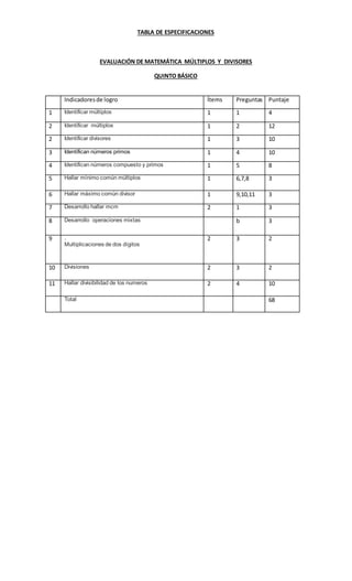TABLA DE ESPECIFICACIONES
EVALUACIÓN DE MATEMÁTICA MÚLTIPLOS Y DIVISORES
QUINTO BÁSICO
Indicadoresde logro Ítems Preguntas Puntaje
1 Identificar múltiplos 1 1 4
2 Identificar múltiplos 1 2 12
2 Identificar divisores 1 3 10
3 Identifican números primos 1 4 10
4 Identifican números compuesto y primos 1 5 8
5 Hallar mínimo común múltiplos 1 6,7,8 3
6 Hallar máximo común divisor 1 9,10,11 3
7 Desarrollo hallar mcm 2 1 3
8 Desarrollo operaciones mixtas b 3
9 .
Multiplicaciones de dos dígitos
2 3 2
10 Divisiones 2 3 2
11 Hallar divisibilidad de los numeros 2 4 10
Total 68
 