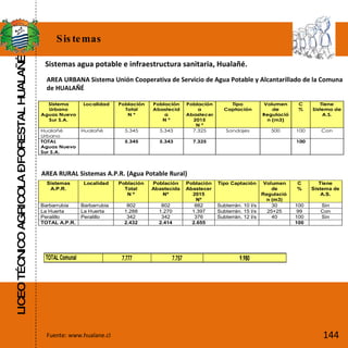 LICEO TÉCNICO AGRICOLA – FORESTAL HUALAÑÉ Sistemas Fuente: www.hualane.cl Sistemas agua potable e infraestructura sanitaria, Hualañé. AREA URBANA Sistema Unión Cooperativa de Servicio de Agua Potable y Alcantarillado de la Comuna de HUALAÑÉ  144 AREA RURAL Sistemas A.P.R. (Agua Potable Rural) 