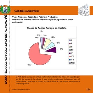 LICEO TÉCNICO AGRICOLA – FORESTAL HUALAÑÉ Fuente: www.hualane.cl Cualidades Ambientales Valor Ambiental Asociado al Potencial Productivo. Distribución Porcentual de las Clases de Aptitud Agrícola del Suelo en Hualañé.  El 72 % de los suelos son aptitud preferentemente forestal (Clase VII) seguidos por un 8% de suelos de las clases III que implica moderadas limitaciones para el desarrollo de cultivos de la zona y un 8% de Clase VI, que suelos no aptos para cultivos agrícolas 154 
