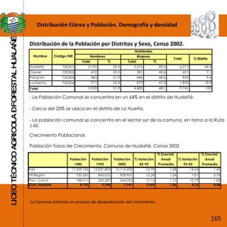 LICEO TÉCNICO AGRICOLA – FORESTAL HUALAÑÉ Distribución Etárea y Población. Demografía y densidad Distribución de la Población por Distritos y Sexo, Censo 2002. Crecimiento Poblacional. Población Tasas de Crecimiento, Comuna de  Hualañé, Censo 2002   - La Población Comunal se concentra en un 64% en el distrito de Hualañé. - Cerca del 20% se ubica en el distrito de La Huerta. - La población comunal se concentra en el sector sur de la comuna, en torno a la Ruta J-60. La Comuna enfrenta un proceso de desaceleración del crecimiento   165 