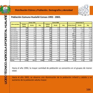 LICEO TÉCNICO AGRICOLA – FORESTAL HUALAÑÉ Distribución Etárea y Población. Demografía y densidad Población Comuna Hualañé Censos 1992 - 2002. Hacia el año 1992, la mayor cantidad de población se concentra en el grupos de menor edad.   Hacia el año 2002, se observa una disminución de la población infantil y adulta y un aumento de la población adulta mayor.   166 