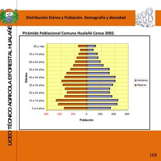 LICEO TÉCNICO AGRICOLA – FORESTAL HUALAÑÉ Distribución Etárea y Población. Demografía y densidad Pirámide Poblacional Comuna Hualañé Censo 2002. 168 