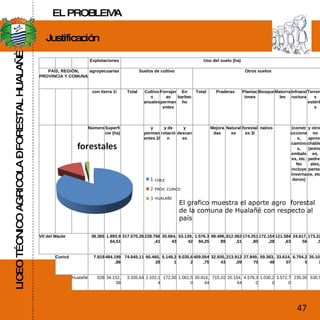 LICEO TÉCNICO AGRICOLA – FORESTAL HUALAÑÉ Justificación  CHILE PROV. CURICO HUALAÑE El grafico muestra el aporte agro  forestal de la comuna de Hualañé con respecto al país  47 EL PROBLEMA       Explotaciones Uso del suelo (ha) PAÍS, REGIÓN, PROVINCIA Y COMUNA agropecuarias Suelos de cultivo Otros suelos       con tierra 1/ Total Cultivos anuales Forrajeras permanentes En barbecho Total Praderas Plantaciones Bosque Matorrales Infraestructura Terrenos estériles       Número Superficie (ha)   y permanentes 2/ y de rotación y descanso   Mejoradas Naturales forestales 3/ nativo   (construcciones, caminos, embalses, etc. No incluye invernaderos) y otros no aprovechables (arenales, pedregales, pantanos, etc.) VII del Maule 38.365 1.893.964,51 317.570,26 228.766,41 35.664,43 53.139,42 1.576.394,25 98.496,89 812.062,51 174.251,80 172.154,28 121.584,63 24.617,56 173.226,58 Curicó 7.819 484.199,86 74.645,11 60.460,28 5.149,21 9.035,62 409.554,75 32.935,43 213.912,09 27.849,70 59.383,48 33.614,07 6.754,25 35.105,73 Hualañé 628 34.152,08 3.335,64 2.102,14 172,00 1.061,50 30.816,44 715,10 20.154,64 4.578,30 1.030,20 3.572,70 235,00 530,50 