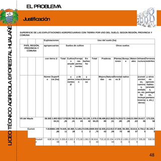 LICEO TÉCNICO AGRICOLA – FORESTAL HUALAÑÉ Justificación  48 EL PROBLEMA SUPERFICIE DE LAS EXPLOTACIONES AGROPECUARIAS CON TIERRA POR USO DEL SUELO, SEGÚN REGIÓN, PROVINCIA Y COMUNA       Explotaciones Uso del suelo (ha) PAÍS, REGIÓN, PROVINCIA Y COMUNA agropecuarias Suelos de cultivo Otros suelos       con tierra 1/ Total Cultivos anuales Forrajeras permanentes En barbecho Total Praderas Plantaciones Bosque Matorrales Infraestructura Terrenos estériles       Número Superficie (ha)   y permanentes 2/ y de rotación y descanso   Mejoradas Naturales forestales 3/ nativo   (construcciones, caminos, embalses, etc. No incluye invernaderos) y otros no aprovechables (arenales, pedregales, pantanos, etc.) VII del Maule 38.365 1.893.964,51 317.570,26 228.766,41 35.664,43 53.139,42 1.576.394,25 98.496,89 812.062,51 174.251,80 172.154,28 121.584,63 24.617,56 173.226,58 Curicó 7.819 484.199,86 74.645,11 60.460,28 5.149,21 9.035,62 409.554,75 32.935,43 213.912,09 27.849,70 59.383,48 33.614,07 6.754,25 35.105,73 Hualañé 628 34.152,08 3.335,64 2.102,14 172,00 1.061,50 30.816,44 715,10 20.154,64 4.578,30 1.030,20 3.572,70 235,00 530,50 