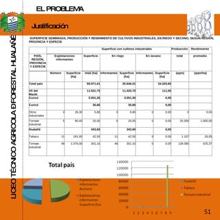 LICEO TÉCNICO AGRICOLA – FORESTAL HUALAÑÉ Justificación  51 EL PROBLEMA SUPERFICIE SEMBRADA, PRODUCCIÓN Y RENDIMIENTO DE CULTIVOS INDUSTRIALES, EN RIEGO Y SECANO, SEGÚN REGIÓN, PROVINCIA Y ESPECIE     Superficie con cultivos industriales Producción  Rendimiento  PAÍS, REGIÓN, PROVINCIA Y ESPECIE Explotaciones informantes Superficie  En riego En secano total  promedio    Número Superficie (ha) total (ha) Informantes Superficie (ha) Informantes Superficie (ha) (qqm) (qqm/ha) Total país     69.971,61   35.646,01   34.325,60     VII del Maule     11.531,70   11.420,70   111,00     Curicó     3.051,30   3.051,30   0,00     Curicó     30,80   30,80   0,00     Otros industriales  3 26,30 5,80 3 5,80 0 0,00 0 0,00 Tomate industrial 5 90,40 25,00 5 25,00 0 0,00 25.000 1.000,00 Hualañé     343,60   343,60   0,00     Tabaco 11 191,00 42,50 11 42,50 0 0,00 1.107 26,05 Tomate industrial 46 1.376,00 301,10 46 301,10 0 0,00 128.080 425,37 