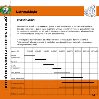LICEO TÉCNICO AGRICOLA – FORESTAL HUALAÑÉ La Metodología INVESTIGACIÓN se buscara un  DISEÑO EXPERIMENTAL  ya que la educación técnica DUAL y establecimientos técnicos  existentes, lo que se busca es generar un nivel superior  de manera que esta refuerce las enseñanzas impartidas por los padres de manera  vivencial  al alumnado  y a la ves reforzar los conocimientos de estos para su mayor  entendimiento. la investigación estudiara casos de establecimientos técnicos duales de nivel nacional e “internacional” y buscara mejorar la calidad de los establecimientos nacionales con espacios de mayor calidad y nivel. 64 pasos 4 al 9 11/08/09 18/08/09 25/08/09 01/09/09 08/09/09 15/09/09 22/09/09 29/09/09 06/10/09 tipo de investigacion                   hipotesis                   diseño investigacion                   univ. Analisis                   recop. Informacion                   prosesaniento info.                   análisis de casos                   Análisis de usuario 