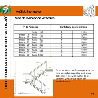 LICEO TÉCNICO AGRICOLA – FORESTAL HUALAÑÉ Análisis Normativo Vías de evacuación verticales En las escaleras que forman parte de una zona vertical de seguridad los tramos deben ser rectos y las huellas de los peldaños y descansos deben ser antideslizantes. 77 