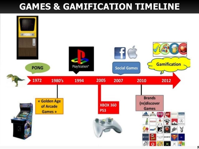 GAMES & GAMIFICATION TIMELINE 
5