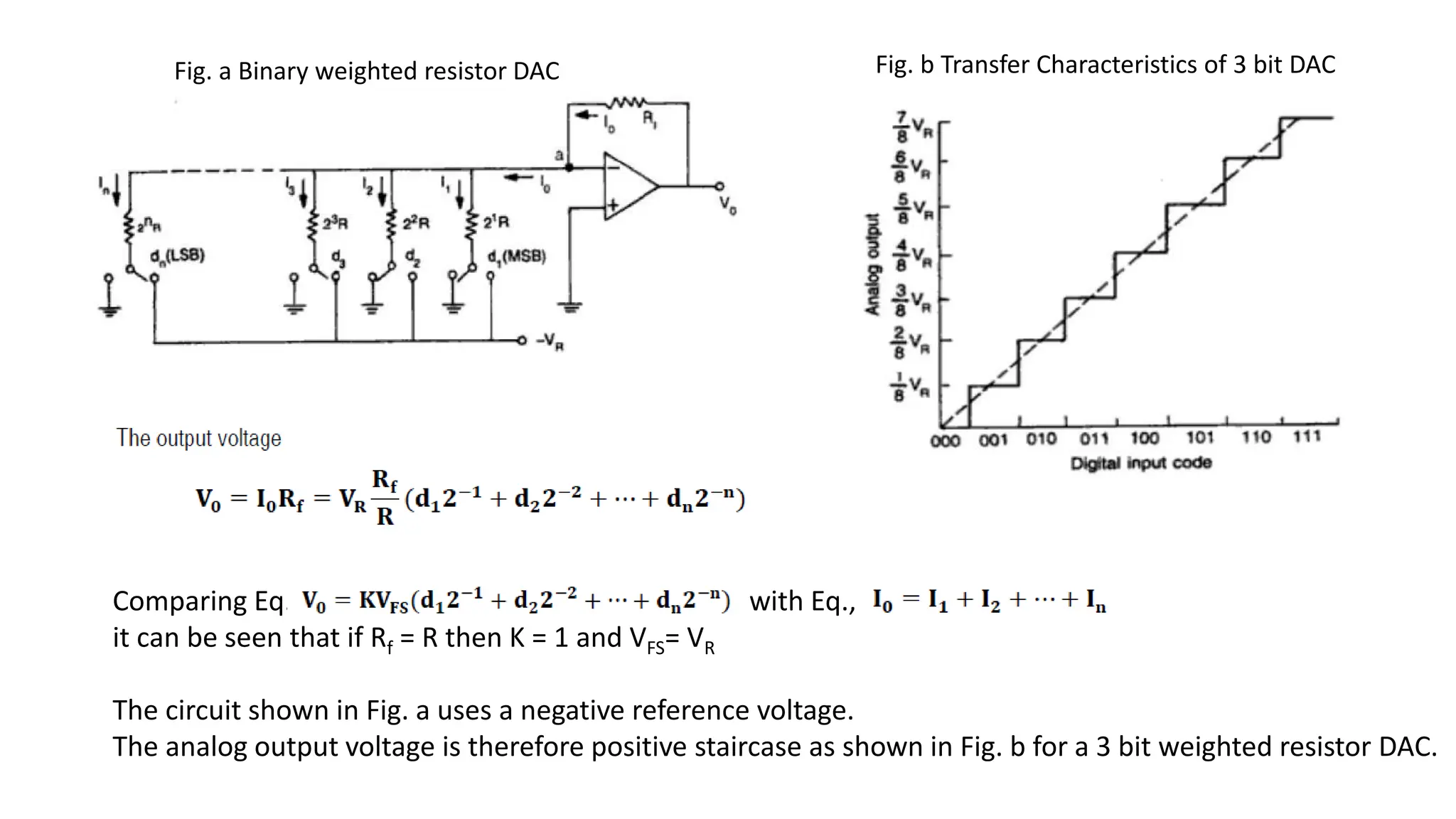 Fig. a Binary weighted resistor DAC
Comparing Eq. with Eq.,
it can be seen that if Rf = R then K = 1 and VFS= VR
The circuit shown in Fig. a uses a negative reference voltage.
The analog output voltage is therefore positive staircase as shown in Fig. b for a 3 bit weighted resistor DAC.
Fig. b Transfer Characteristics of 3 bit DAC
 