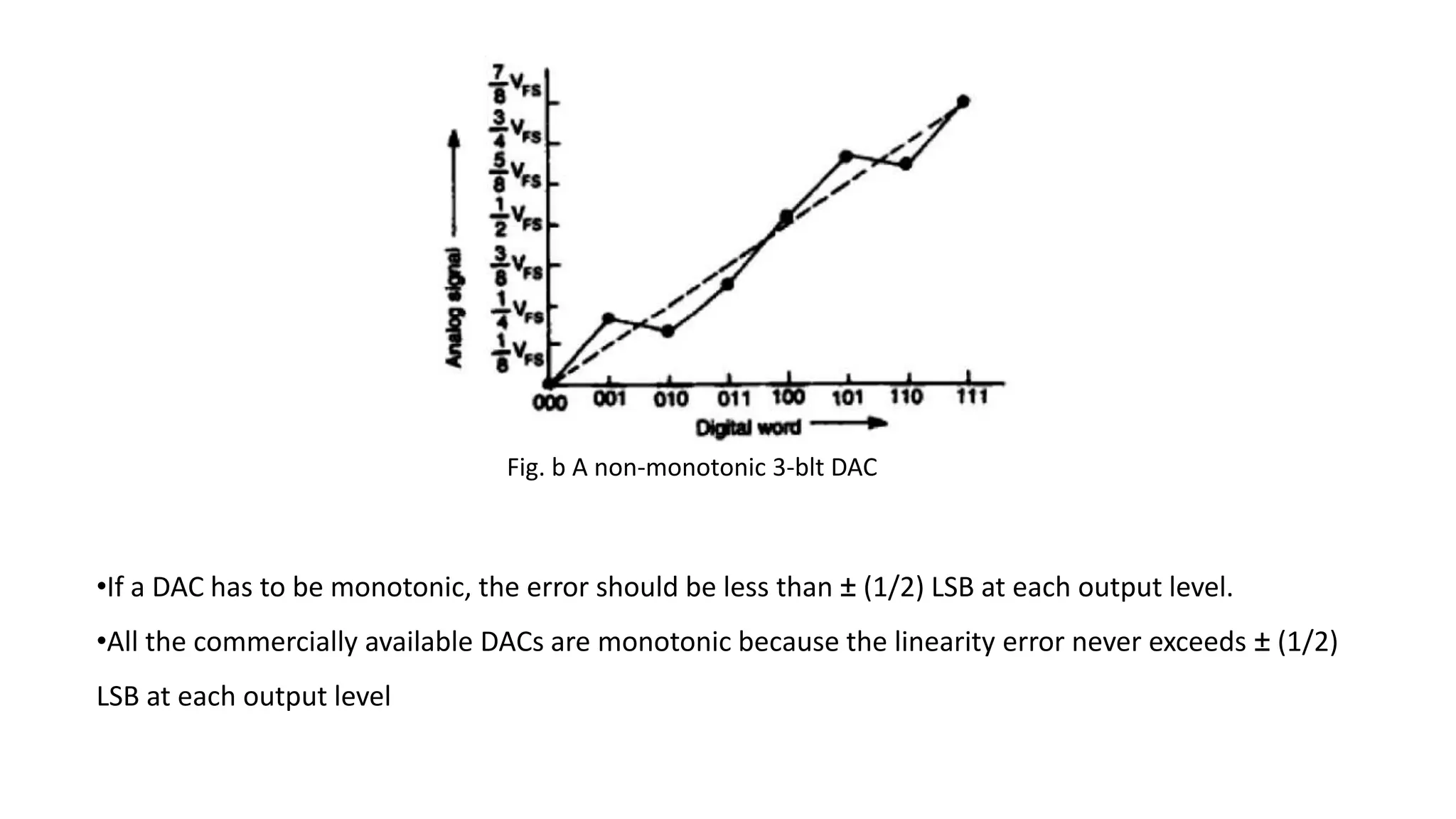 Fig. b A non-monotonic 3-blt DAC
•If a DAC has to be monotonic, the error should be less than ± (1/2) LSB at each output level.
•All the commercially available DACs are monotonic because the linearity error never exceeds ± (1/2)
LSB at each output level
 