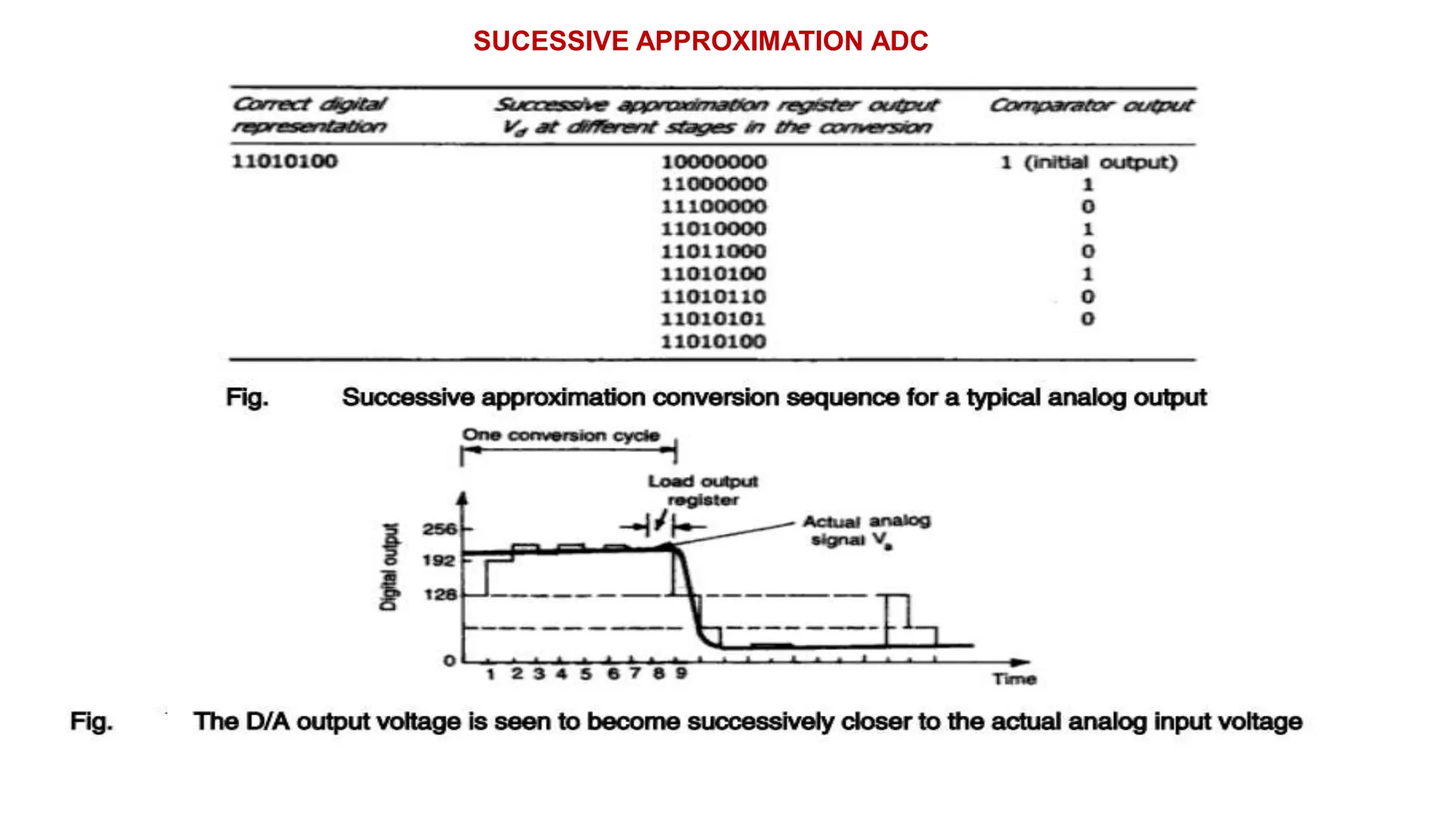 SUCESSIVE APPROXIMATION ADC
 