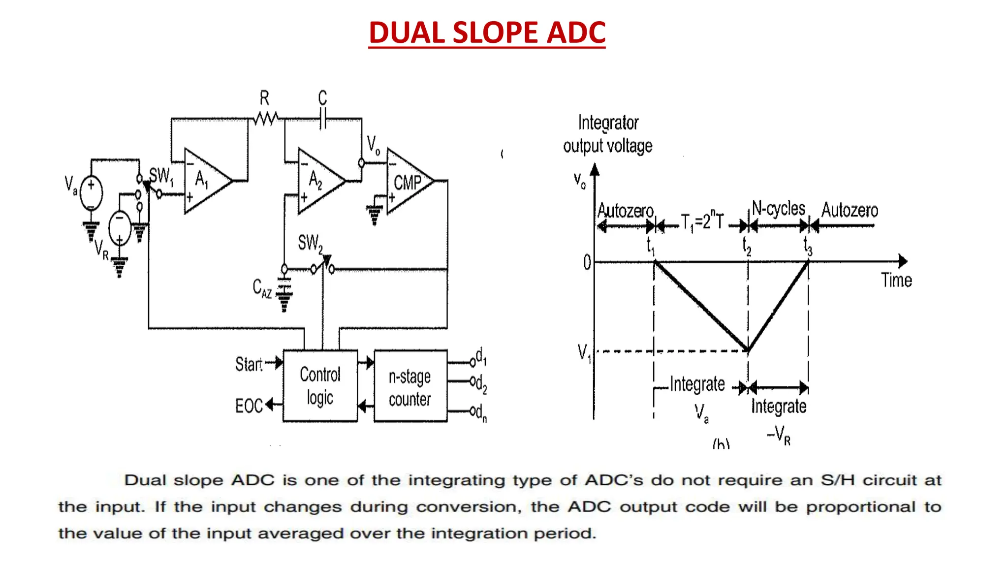 DUAL SLOPE ADC
 