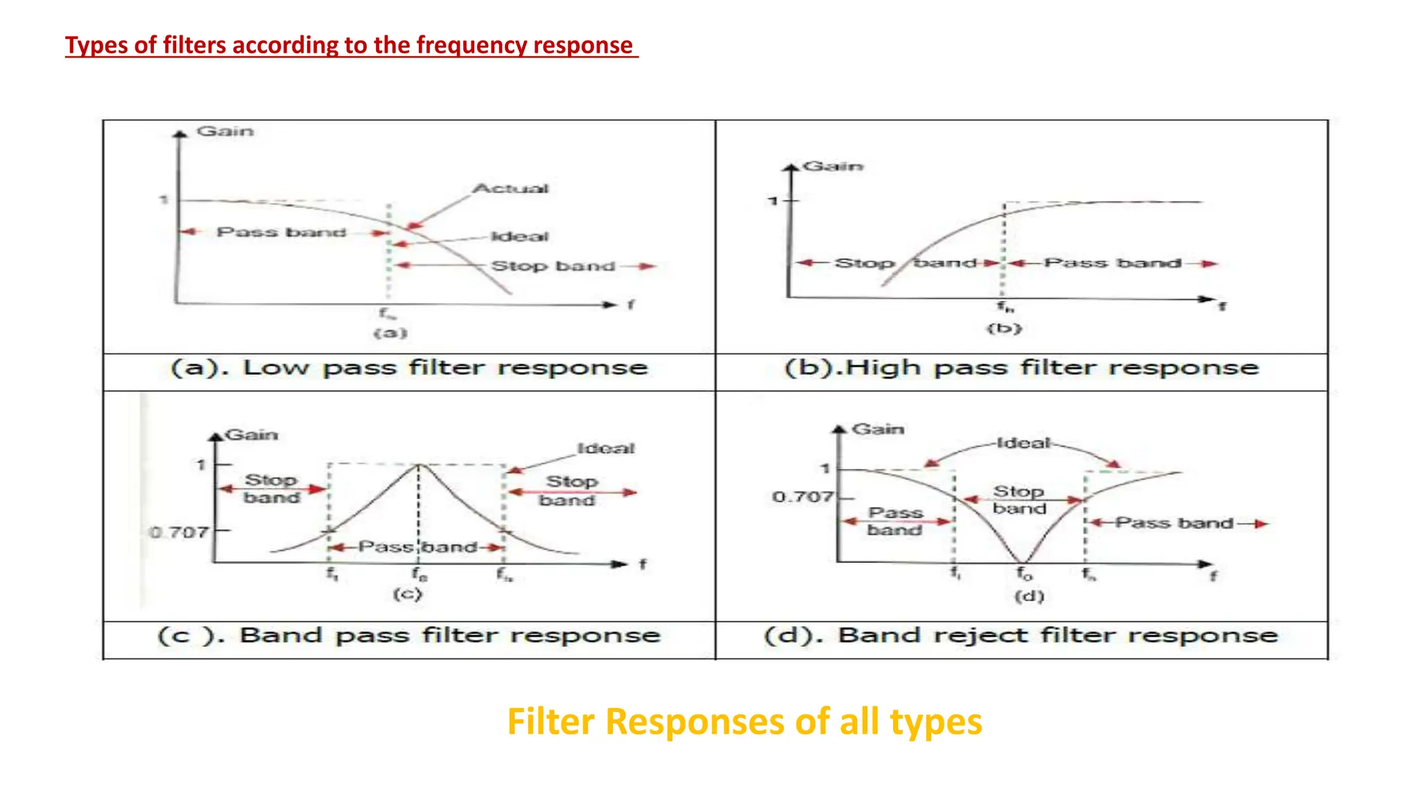 Types of filters according to the frequency response
Filter Responses of all types
 