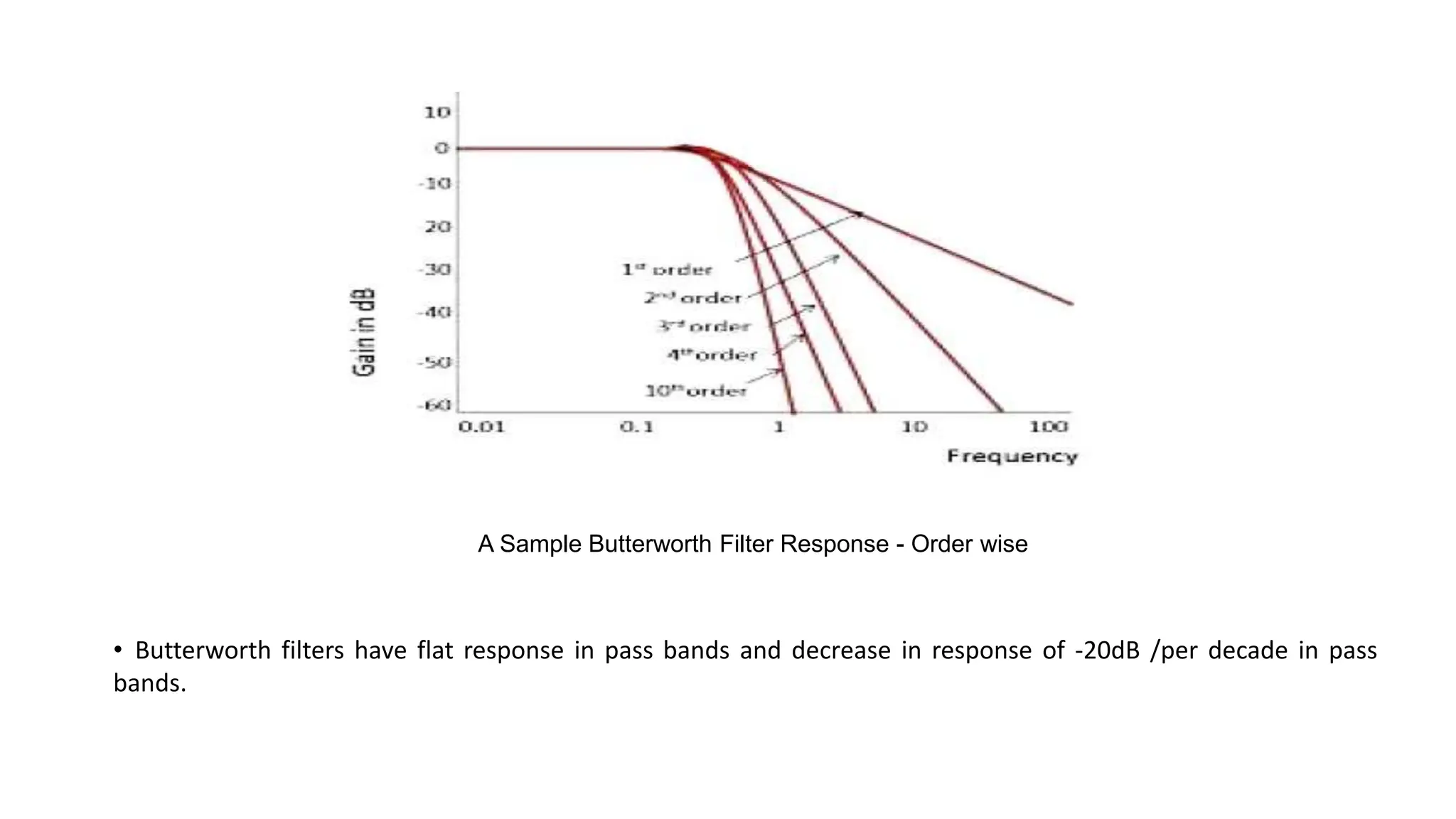 A Sample Butterworth Filter Response - Order wise
• Butterworth filters have flat response in pass bands and decrease in response of -20dB /per decade in pass
bands.
 