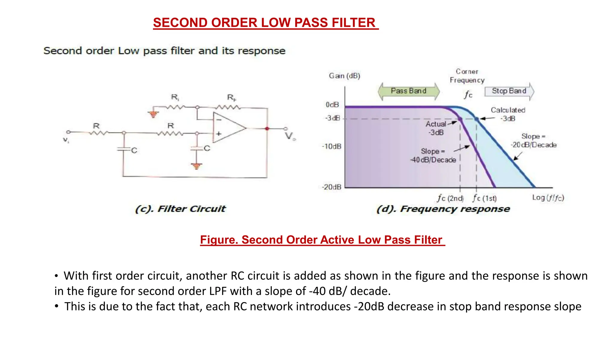 Figure. Second Order Active Low Pass Filter
• With first order circuit, another RC circuit is added as shown in the figure and the response is shown
in the figure for second order LPF with a slope of -40 dB/ decade.
• This is due to the fact that, each RC network introduces -20dB decrease in stop band response slope
SECOND ORDER LOW PASS FILTER
 