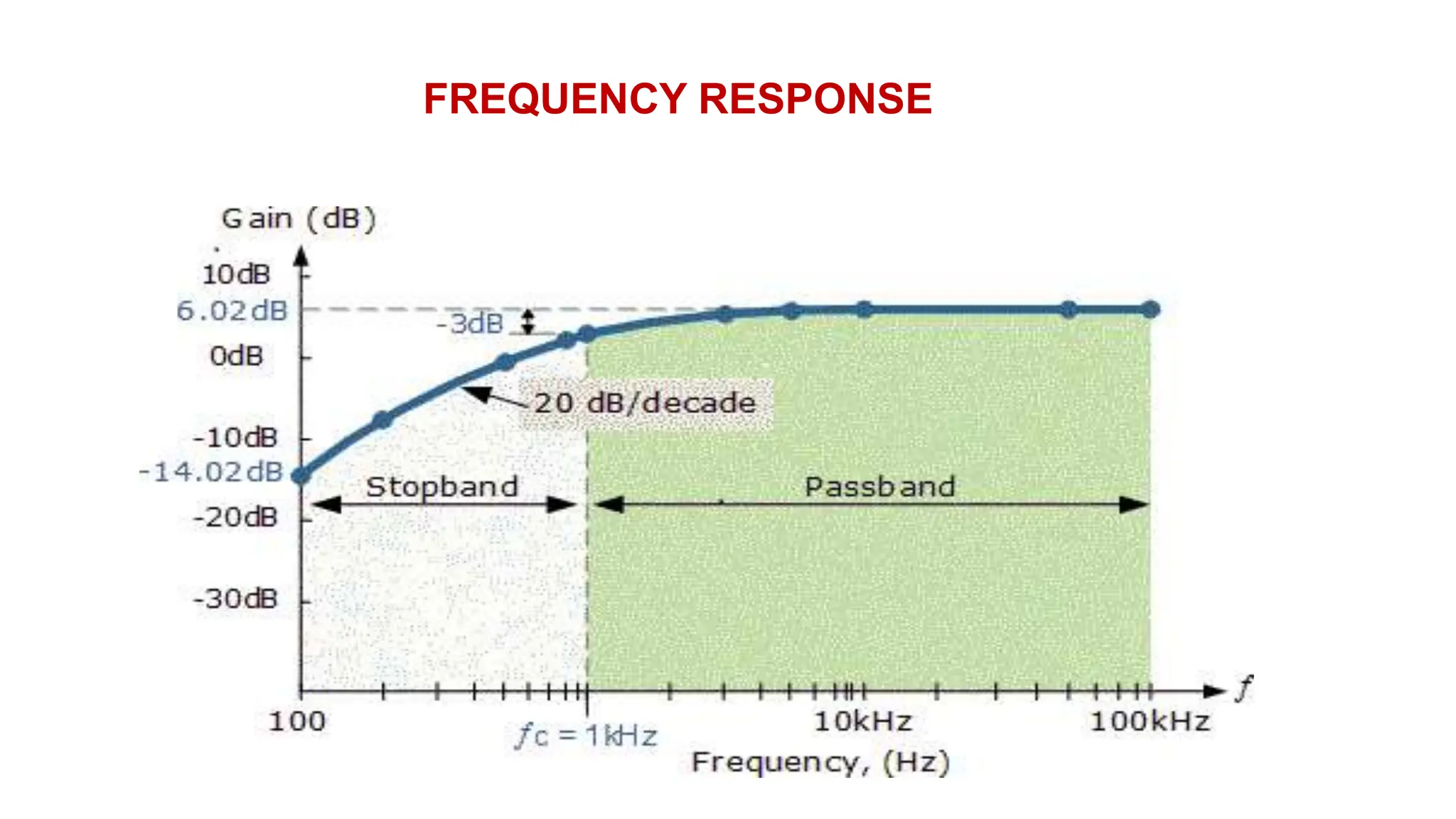 FREQUENCY RESPONSE
 