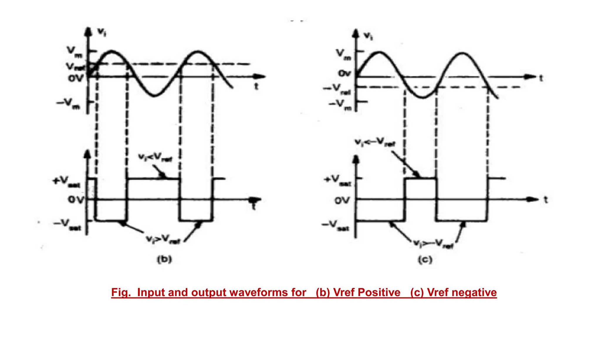 Fig. Input and output waveforms for (b) Vref Positive (c) Vref negative
 