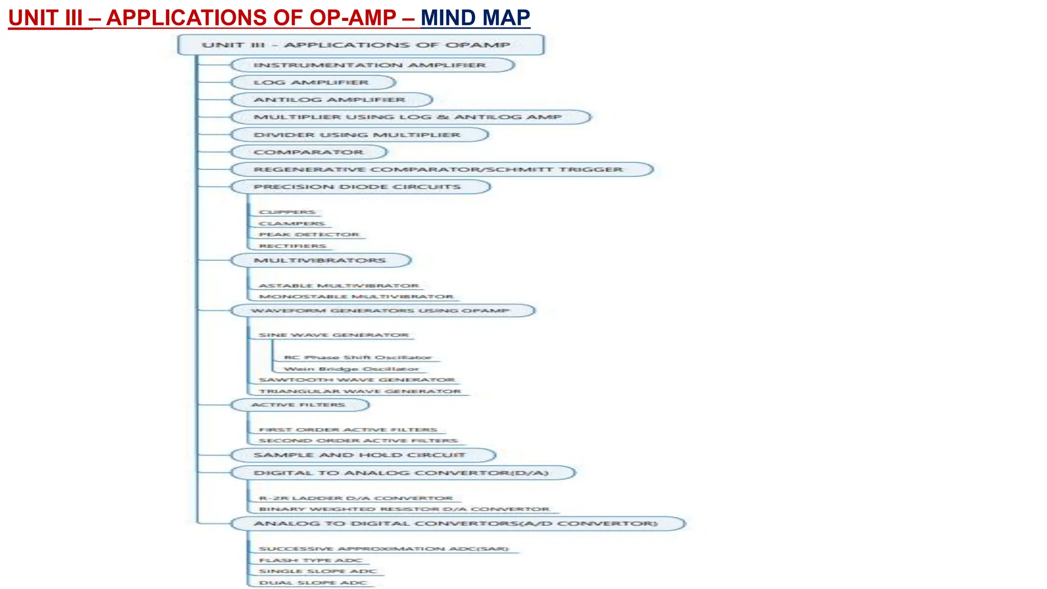 UNIT III – APPLICATIONS OF OP-AMP – MIND MAP
 