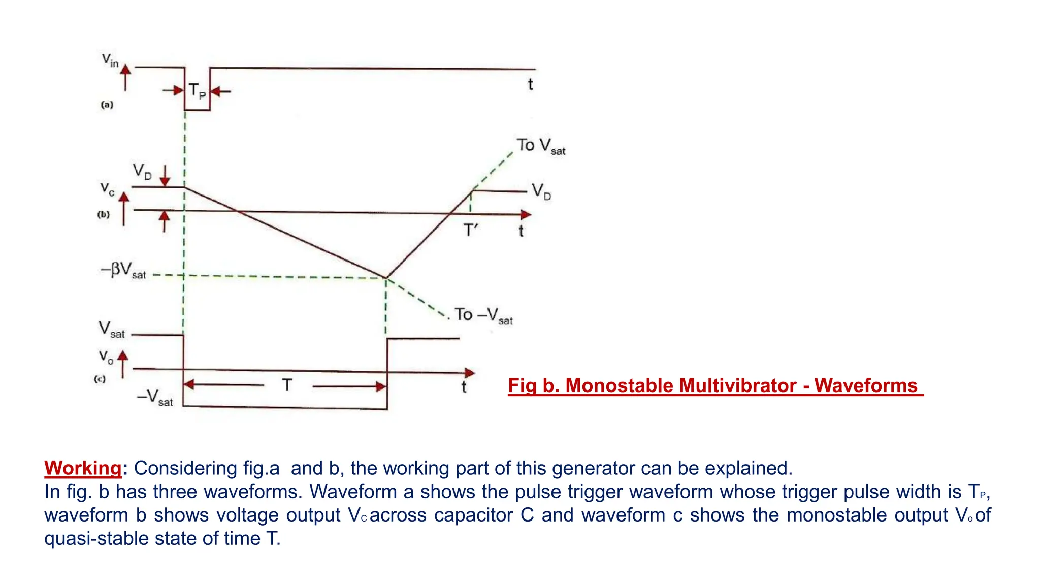 Fig b. Monostable Multivibrator - Waveforms
Working: Considering fig.a and b, the working part of this generator can be explained.
In fig. b has three waveforms. Waveform a shows the pulse trigger waveform whose trigger pulse width is TP,
waveform b shows voltage output VC across capacitor C and waveform c shows the monostable output Vo of
quasi-stable state of time T.
 