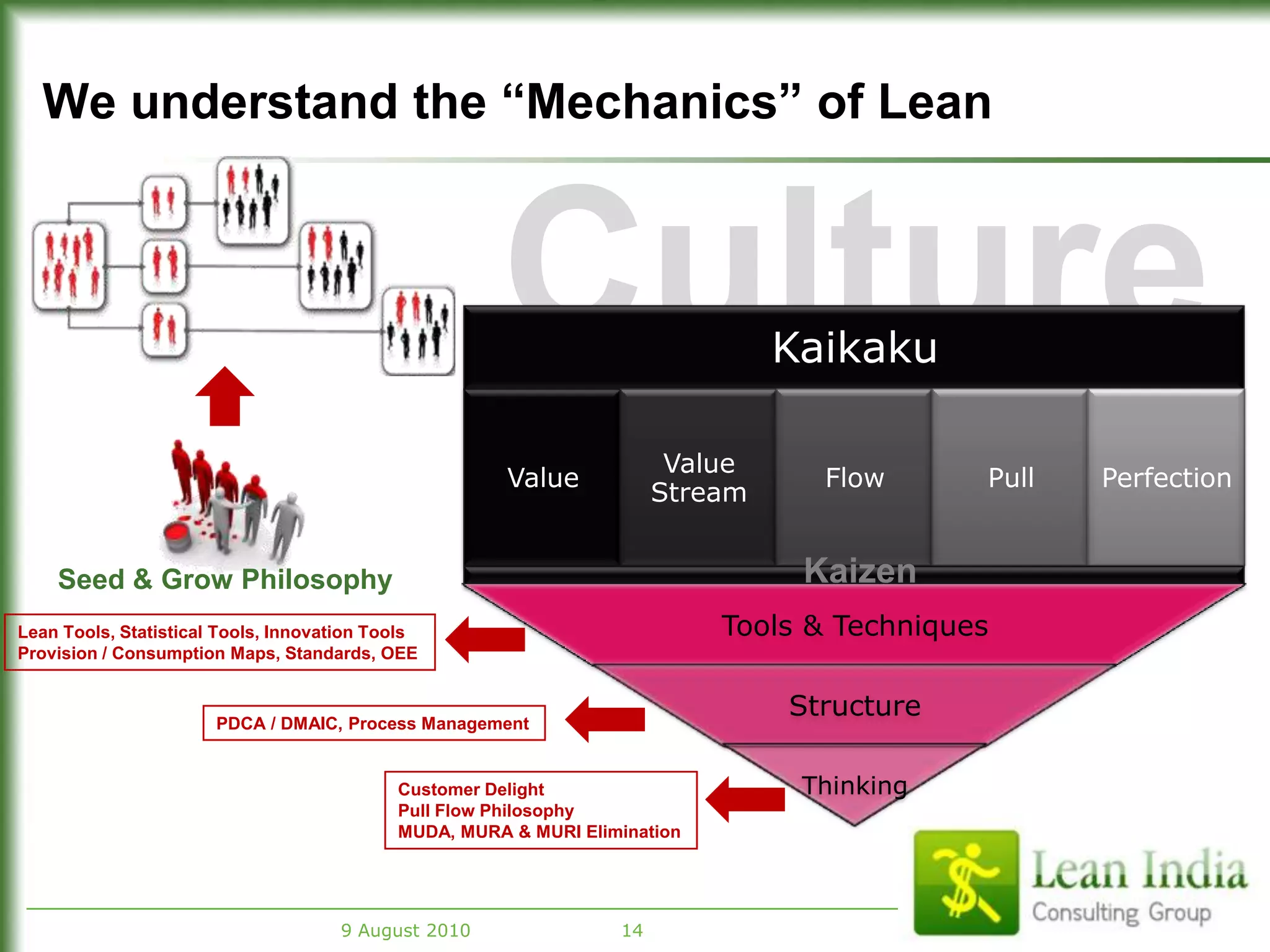 Specialize in creating Lean culture & Human Performance Management 