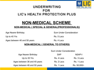 UNDERWRITING
FOR
LIC’s HEALTH PROTECTION PLUS
NON-MEDICAL SCHEME
NON-MEDICAL ( SPECIAL & GENERAL(PROFESSIONALS))
NON-MEDICAL ( GENERAL TO OTHERS)
Age Nearer Birthday Sum Under Consideration
Up to 45 Yrs Rs. 5 Lacs
Ages between 46 and 50 years Rs. 4 Lacs
Sum Under Consideration
Age Nearer Birthday SAP NSAP-I
Up to 35 Yrs Rs. 4 Lacs Rs. 3 Lacs
Ages between 36 and 45 years Rs. 2 Lacs Rs. 1 Lacs
Ages between 46 and 50 years Rs. 1 Lacs Rs. 50,000/-
 