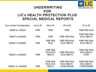 UNDERWRITING
FOR
LIC’s HEALTH PROTECTION PLUS
SPECIAL MEDICAL REPORTS
Sum Under Consideration Up to 35 36 to 45 46 to 50 51 to 55
50000 to 100000 FMR FMR FMR FMR FBS RUA
100001 to 200000 FMR FMR FMR FBS RUA
FMR FBS RUA
ECG HBA1C
200001 to 300000 FMR
FMR FBS
RUA
FMR FBS RUA
ECG HBA1C
FMR FBS RUA
ECG HBA1C
300001 to 500000 FMR
FMR FBS
RUA ECG
HBA1C
FMR FBS RUA
ECG HBA1C
FMR FBS RUA
ECG HBA1C
CTMT
500001 to 1000000 FMR
FMR FBS
RUA ECG
HBA1C
FMR FBS RUA
ECG HBA1C
LIPIDOGRAM
FMR FBS RUA
ECG HBA1C
LIPIDOGRAM
 