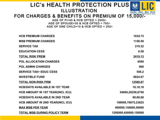 LIC’s HEALTH PROTECTION PLUS
ILLUSTRATION
FOR CHARGES & BENEFITS ON PREMIUM OF 15,000/-
AGE OF PI=40 & HCB OPTED = 2000/-
AGE OF SPOUSE=35 & HCB OPTED = 750/-
AGE OF ONE CHILD=10 & HCB OPTED = 250/-
HCB PREMIUM CHARGES 1034.73
MSB PREMIUM CHARGES 1158.50
SERVICE TAX 219.32
EDUCATION CESS 6.58
TOTAL RISK PREM 2419.13
POL ALLOCATION CHARGES 4500
POL ADMIN CHARGES 900
SERVICE TAX+ EDUC CESS 556.2
INVESTIBLE FUND 6624.67
TOTAL NON-RISK PRM 12580.87
HCB/DAYS AVAILABLE IN 1ST YEAR 18,18,18
HCB AMOUNT IN 1ST YEAR(INCL ICU) 54000,20250,6750
HCB/DAYS AVAILABLE IN 2ND YEAR 60,60,60
HCB AMOUNT IN 2ND YEAR(INCL ICU) 189000,70875,23625
MAX MSB PER YEAR 400000,150000,50000
TOTAL MSB DURING POLICY TERM 1200000,450000,150000
 