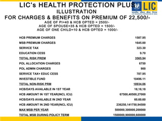 LIC’s HEALTH PROTECTION PLUS
ILLUSTRATION
FOR CHARGES & BENEFITS ON PREMIUM OF 22,500/-
AGE OF PI=40 & HCB OPTED = 2500/-
AGE OF SPOUSE=35 & HCB OPTED = 1500/-
AGE OF ONE CHILD=10 & HCB OPTED = 1000/-
HCB PREMIUM CHARGES 1587.95
MSB PREMIUM CHARGES 1645.00
SERVICE TAX 323.30
EDUCATION CESS 9.70
TOTAL RISK PREM 3565.94
POL ALLOCATION CHARGES 6750
POL ADMIN CHARGES 900
SERVICE TAX+ EDUC CESS 787.95
INVESTIBLE FUND 10496.11
TOTAL NON-RISK PRM 18934.06
HCB/DAYS AVAILABLE IN 1ST YEAR 18,18,18
HCB AMOUNT IN 1ST YEAR(INCL ICU) 67500,40500,27000
HCB/DAYS AVAILABLE IN 2ND YEAR 60,60,60
HCB AMOUNT IN 2ND YEAR(INCL ICU) 236250,141750,94500
MAX MSB PER YEAR 500000,300000,200000
TOTAL MSB DURING POLICY TERM 1500000,900000,600000
 